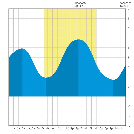 Hackensack tide chart for Wednesday, October 27, 2021