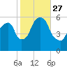 Hackensack tide chart for Wednesday, October 27, 2021