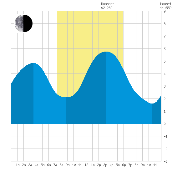 Hackensack tide chart for Thursday, October 28, 2021