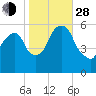 Hackensack tide chart for Thursday, October 28, 2021