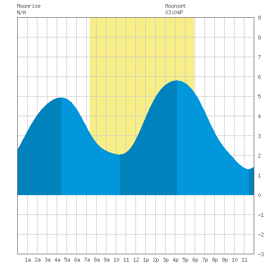 Hackensack tide chart for Friday, October 29, 2021