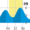 Hackensack tide chart for Friday, October 29, 2021