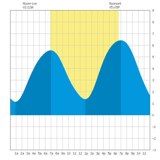 Hackensack tide chart for Saturday, October 2, 2021