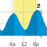 Hackensack tide chart for Saturday, October 2, 2021