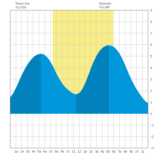 Hackensack tide chart for Saturday, October 30, 2021