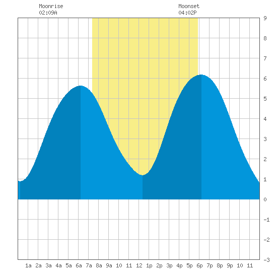 Hackensack tide chart for Sunday, October 31, 2021