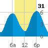 Hackensack tide chart for Sunday, October 31, 2021