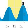 Hackensack tide chart for Sunday, October 3, 2021