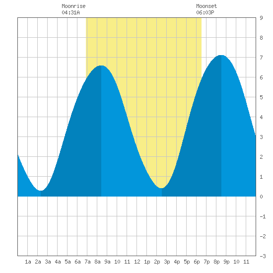 Hackensack tide chart for Monday, October 4, 2021
