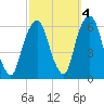 Hackensack tide chart for Monday, October 4, 2021