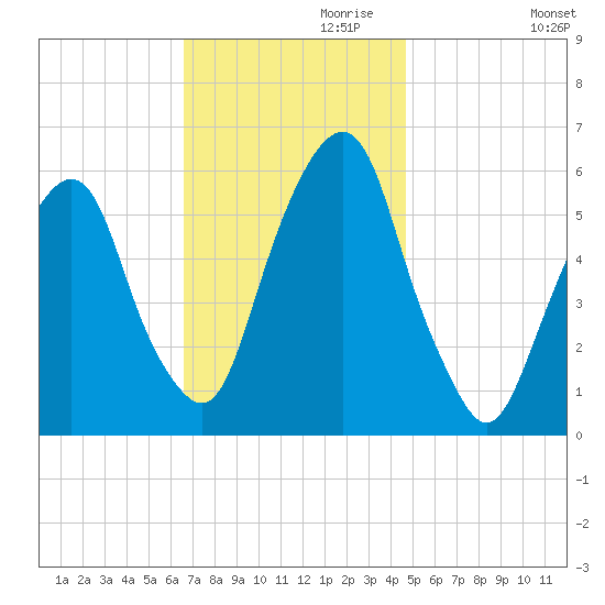 Hackensack tide chart for Wednesday, November 10, 2021
