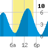 Hackensack tide chart for Wednesday, November 10, 2021