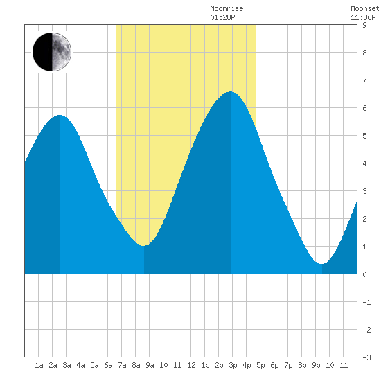 Hackensack tide chart for Thursday, November 11, 2021