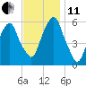 Hackensack tide chart for Thursday, November 11, 2021