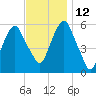 Hackensack tide chart for Friday, November 12, 2021