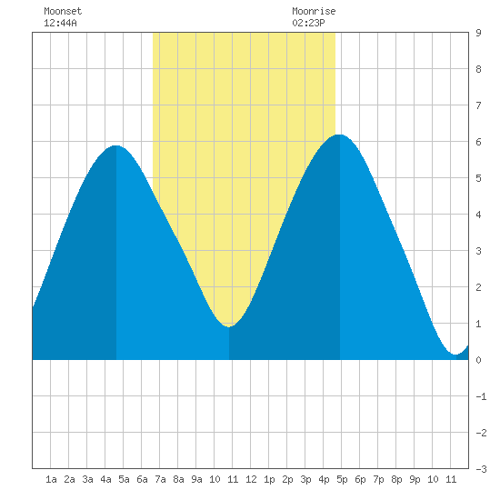 Hackensack tide chart for Saturday, November 13, 2021