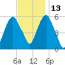 Hackensack tide chart for Saturday, November 13, 2021