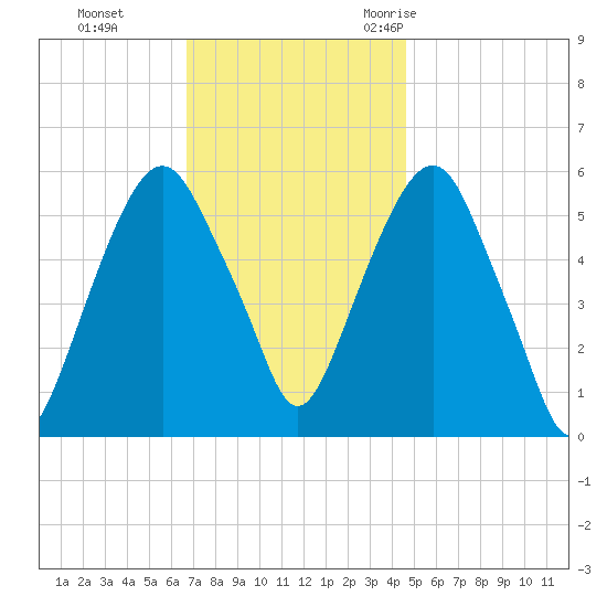 Hackensack tide chart for Sunday, November 14, 2021