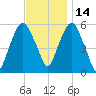 Hackensack tide chart for Sunday, November 14, 2021
