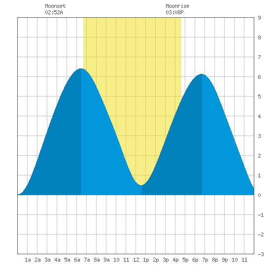 Hackensack tide chart for Monday, November 15, 2021