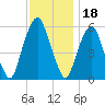Hackensack tide chart for Thursday, November 18, 2021