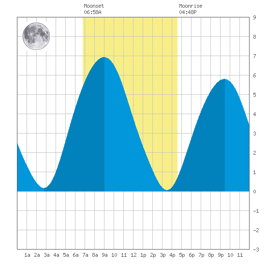 Hackensack tide chart for Friday, November 19, 2021