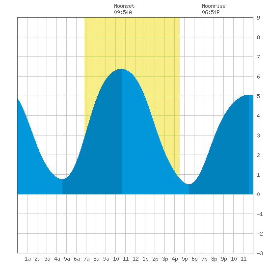 Hackensack tide chart for Monday, November 22, 2021