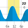 Hackensack tide chart for Monday, November 22, 2021