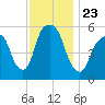 Hackensack tide chart for Tuesday, November 23, 2021