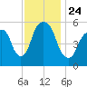 Hackensack tide chart for Wednesday, November 24, 2021