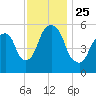 Hackensack tide chart for Thursday, November 25, 2021