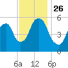 Hackensack tide chart for Friday, November 26, 2021