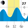Hackensack tide chart for Saturday, November 27, 2021