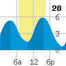Hackensack tide chart for Sunday, November 28, 2021
