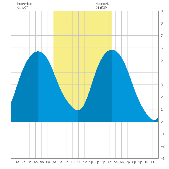 Hackensack tide chart for Monday, November 29, 2021