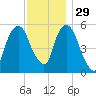 Hackensack tide chart for Monday, November 29, 2021