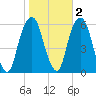 Hackensack tide chart for Tuesday, November 2, 2021