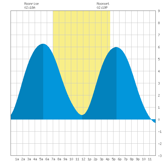 Hackensack tide chart for Tuesday, November 30, 2021