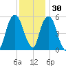 Hackensack tide chart for Tuesday, November 30, 2021