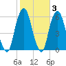 Hackensack tide chart for Wednesday, November 3, 2021