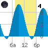 Hackensack tide chart for Thursday, November 4, 2021