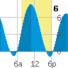 Hackensack tide chart for Saturday, November 6, 2021