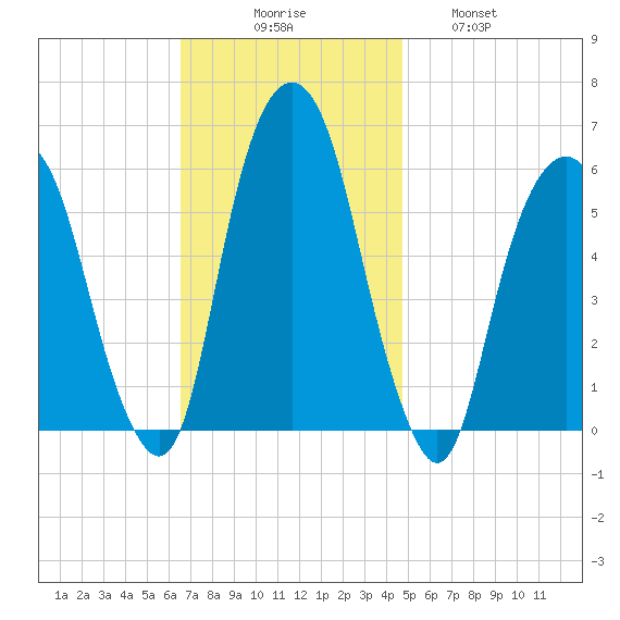 Hackensack tide chart for Sunday, November 7, 2021