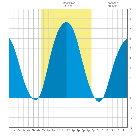 Hackensack tide chart for Monday, November 8, 2021