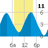 Hackensack tide chart for Saturday, December 11, 2021