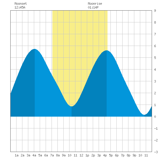 Hackensack tide chart for Sunday, December 12, 2021