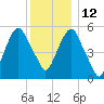 Hackensack tide chart for Sunday, December 12, 2021