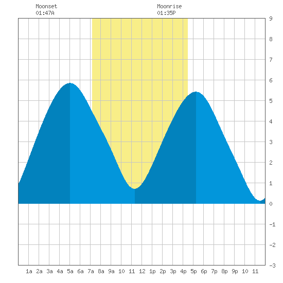 Hackensack tide chart for Monday, December 13, 2021