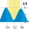 Hackensack tide chart for Monday, December 13, 2021
