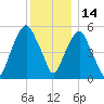 Hackensack tide chart for Tuesday, December 14, 2021